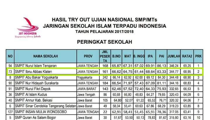 Hasil Tryout UN JSIT Dirilis, SMPIT Ibnu Abbas Klaten Raih Peringkat 2 Nasional